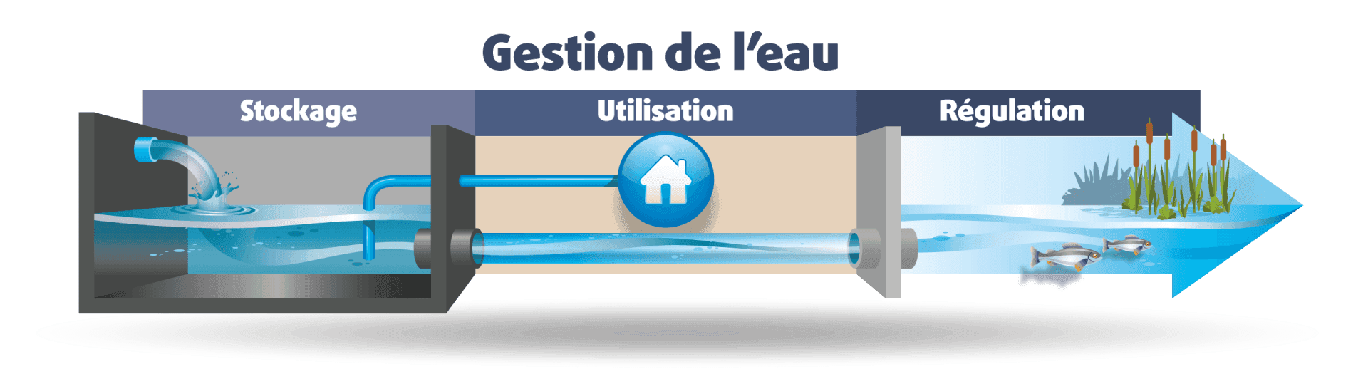 Schéma de filtration de l'eau